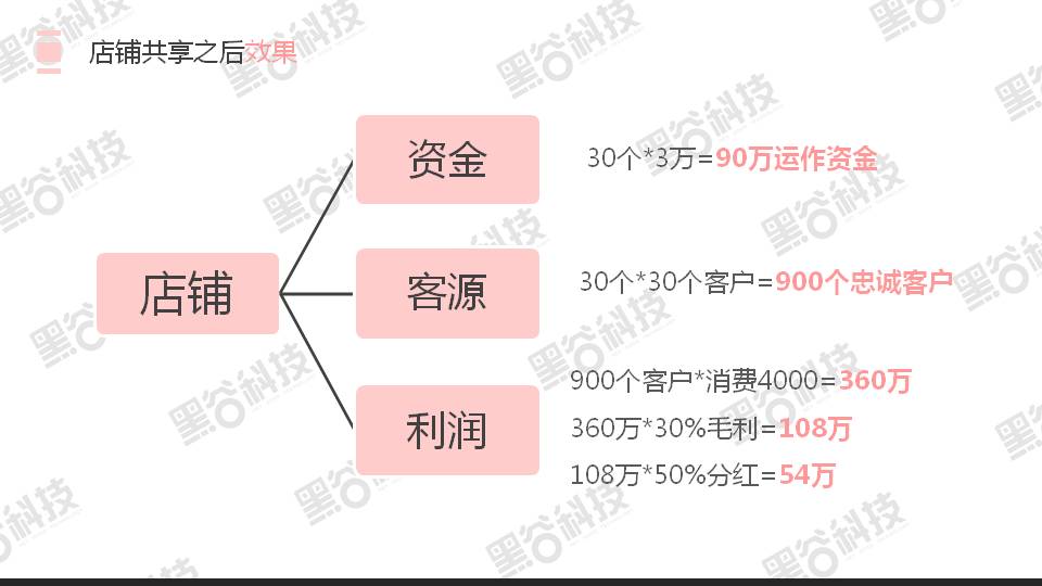 共享店铺介绍