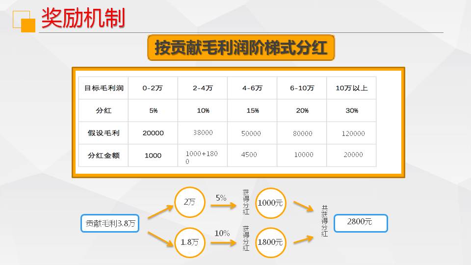 员工分红系统