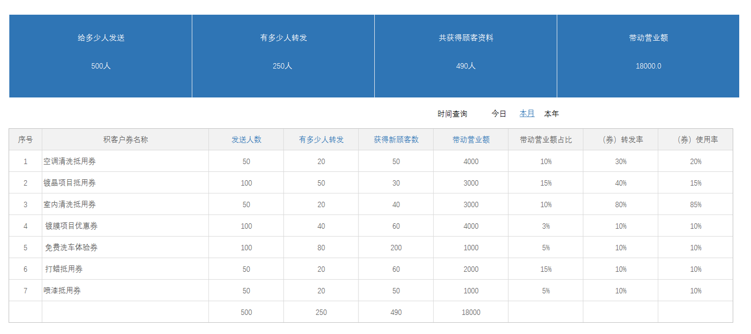 获客券效果分析报表