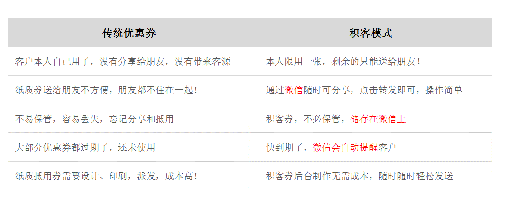 传统优惠券(PK)微信获客券