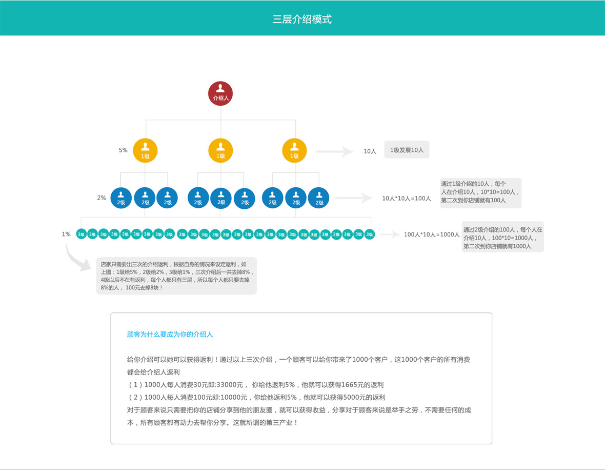 黑谷汽车维修客户管理软件三层介绍模式